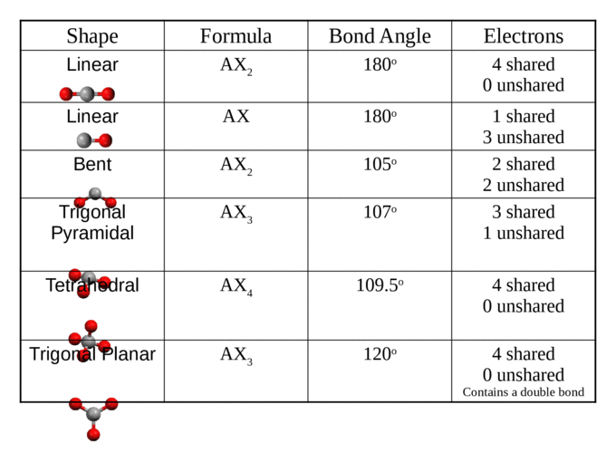 Ch. 16 Covalent Bonding VSEPR Theory, Polarity, and using ...